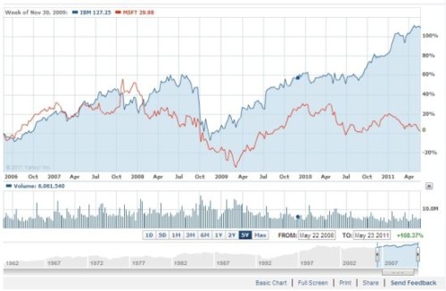 ΢ܛ�cIBM�^(gu��)ȥ5��Ƀr(ji��)��(du��)�ȈD(�{(l��n)ɫ��IBM���tɫ��΢ܛ)
