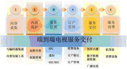 ΢ܛ Mediaroom�ṩ�OӋ��������ȫ�ܘ��ķ��ս���ƽ�_