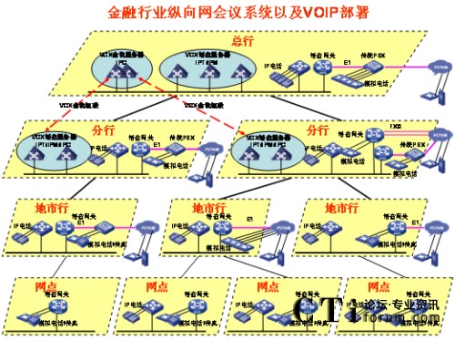 �v��W(w��ng)�j(lu��)IP�Z����?f��)?></center><br />
<center>�D1 �v��W(w��ng)�j(lu��)IP�Z����?f��)?/center><br />
����<b>��(y��u)��һ��ռ�Î���С</b><br />
<br />
��������G.729����a��30Kbps���ܱ��C�^�õ�Ԓ���|(zh��)�������Ñ􌣾W(w��ng)�Ď���������ɛ_�������ھW(w��ng)�j(lu��)�Ͽ�������QoS���g(sh��)�ܺõؽ�Q��(sh��)��(j��)���Z���ķ���(w��)�ȼ��^(q��)�e������<br />
<br />
����<b>��(y��u)�ݶ����`���Ը�</b><br />
<br />
<ul>  <li>IP�Ԓ���hϵ�y(t��ng)�������Ρ�֧�ֶ�N�K�˽��루ģ�M�Ԓ��IP�Ԓ���֙C(j��)�ȣ���</li><br />
<br />
  <li>���h��ʽ������֧���A(y��)�s���h�ͼ��r���h��������ǰ��(zh��n)��ĕ��h���t��ʹ�á��A(y��)�s���h�������������o���¼�����Ҫ�S�r���_���S�r�Y(ji��)�����h���t��ʹ�á����r���h����</li><br />
<br />
  <li>���h�����ֶζ�����������WEB�����ƕ��h֮����߀��ͨ�^�Ԓ���I��(zh��)�и���������o����ȡ���o�����c(di��n)������Ո���O(sh��)�����vģʽ��ȡ�����vģʽ�����L�r�g���i�����h��ȡ���i�����h�ȣ���������Ӗ(x��n)�r���Բ��á����v��ģʽ����ֻ���S��Ӗ(x��n)�߰l(f��)�ԣ���Ӗ(x��n)�Y(ji��)��֮����á�ӑՓ��ģʽ����Ұl(f��)���ᆖ�����C����Ӗ(x��n)Ч�����|(zh��)����</li><br />
<br />
  <li> ����������˳����h�ṩ��ʾ��֮����߀��ͨ�^�Ԓ���I�c(di��n)�������hϵ�y(t��ng)��(b��o)���c������(sh��)���c����������������߀δ�������ͨ�^�Ԓ���I��Ո���ڴ_�J(r��n)�c���ߵ��R�Ժ����Ɍ����h�i������ֹ�������M(j��n)����h��</li></ul><br />
����<b>��(y��u)�������_���Ժ�</b><br />
<br />
<ul>  <li>ͨ�^��(bi��o)��(zh��n)SIP�f(xi��)�h�cVoIP�O(sh��)�以ͨ���ҿ���ͨ�^��(bi��o)��(zh��n)�İ�ȫ�f(xi��)�h����SSH��SFTP��HTTPS�ȣ����ƺ͹�����h��</li><br />
<br />
  <li>�܉��cIP��(sh��)��(j��)�Y(ji��)�ό���������Ӗ(x��n)Ч���ʬF(xi��n)�o�Ñ���IP��(sh��)��(j��)���hϵ�y(t��ng)���ṩ�˕��h���ϵĿ�ҕ����ͨ�^�ڂ���PC�ϰ��bIP��(sh��)��(j��)���h�͑��ˣ����ṩ���湲������Ӱװ�ȹ�����һ·��(sh��)��(j��)���h�Ď�����120Kbps���Ҽ��ܱ��C�^�õ�Ч������(d��ng)IP�Ԓ���hϵ�y(t��ng)�cIP��(sh��)��(j��)���hϵ�y(t��ng)��Y(ji��)�ϕr��������������Ӗ(x��n)���ϵĿ�ҕ�����ǳ��m���h(yu��n)�̵Ĵ󷶇���Ӗ(x��n)���u������Ҫ��������IP��(sh��)��(j��)���h�cIP�Ԓ���h�Ę�(g��u)���h(yu��n)�]��ҕ�l���h��(g��u)�܏�(f��)�s�����W(w��ng)�j(lu��)Ҫ����������fIP��(sh��)��(j��)���h�cIP�Ԓ���h�ĽY(ji��)�Ͻo�͑􎧁���һ�Nȫ�µĕ��h��Ӗ(x��n)ģʽ�������ԃr�ȿ�����ȫ�������ҕ�l���h��</li><br />
<br />
  <li>�cҕ�l���h�ں���ҕ�l���hϵ�y(t��ng)�Ĳ���ɱ�ͨ�����^�������ҕ�l���hһ�㲿����һ���Ͷ����W(w��ng)���������ļ��W(w��ng)���ٲ���ҕ�l���hϵ�y(t��ng)����IP�Ԓ���hϵ�y(t��ng)����ģ�M��ͨ��IP��ͨ�ķ�ʽ�cҕ�l���h�ں�������ҕ�l���h����չ�������h���w�������ļ��W(w��ng)�j(lu��)��</li></ul><br />
<?php }else if($_SERVER[