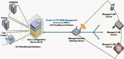 TR069�ľW(w��ng)�j(lu��)��?f��)�ģ�?>
      </center>
      <br />
      <center>
        �D��16 TR069�ľW(w��ng)�j(lu��)��?f��)�ģ�?
      </center>
      <br />
      ����TR069�Ă�ݔ�f(xi��)�hͬ���x��HTTP/HTTPs�����cǰ����(ji��n)�λ���HTTP/HTTPs�����Åf(xi��)�h���^��TR069��(du��)��ÿ��(g��)�ɲ�����׃�������Q��������ˇ�(y��n)��ļs����ͬ�r(sh��)��TR069���x�ˏ�ACSֱ���L���O(sh��)����ĳ��(g��)�������(xi��ng)�Ĳ�����������Ҳ��ˌ�(d��o)��TR069��(sh��)ʩ��������(du��)���y�����õ�ACS����(w��)��Ҳһ��r(ji��)���F��<br />
      <br />
      ����Ԕ��(x��)��ӑՓTR069�Ĝy(c��)ԇ���^�˱��ĵķ�����һ�������Motive��Works��TR069���÷���(w��)������(y��ng)�̶��Ї�(y��n)��ļ��ݜy(c��)ԇ�������x�߿���������W(w��ng)վ�˽���Ԓ��ԃ��<br />
      <br />
      <b>5.SIPƽ�_(t��i)�����Ԝy(c��)ԇ</b><br />
      <br />
      ����SIPƽ�_(t��i)�����Է��������u(p��ng)��IP�Ԓ��IAD�K���m���Ե�һ��(g��)��Ҫ��������(d��ng)Ȼ������Ñ��ѽ�(j��ng)���O(sh��)����SIP����(w��)���O(sh��)�䣬�������_��ʹ�íh(hu��n)�����tֻ��Ҫᘌ�(du��)�ض���SIP�h(hu��n)���y(c��)ԇ�Ϳ��ԡ�<br />
      <br />
      ��������Ñ�߀���ܴ_��������SIP����(w��)���S����ϣ���C�Ϝy(c��)ԇIP�Ԓ��IAD�K�˵ļ������������t���]������BroadSoft��Avaya��Asterisk����(g��)ƽ�_(t��i)���M(j��n)�м����Ԝy(c��)ԇ��<br />
      <br />
      ����֮�������]�@����(g��)ƽ�_(t��i)������?y��n)��@����(g��)ƽ�_(t��i)�S�̶��ѽ�(j��ng)����������(du��)���^��(y��n)��ļ����Ԝy(c��)ԇ���̣��Ñ�����ֻ��Ҫ��K�ˏS����Ҫ���P(gu��n)�Ĝy(c��)ԇ��(b��o)����C���Ϳ�����������BroadSoft�Ĝy(c��)ԇ���y(c��)ԇ���������ּܷ�(j��)�����ķǳ�Ԕ��(x��)��Asterisk�J(r��n)�C���������]Elastrix�ļ������J(r��n)�C�y(c��)ԇ��<br />
      <br />
      <b>6.�a(ch��n)Ʒ�ɿ����c�ߵ͜ؾC�Ϝy(c��)ԇ</b><br />
      <br />
      �����ɿ��Ե���Ҏ(gu��)�u(p��ng)������(y��ng)��(d��ng)�ǲ���MTBFָ��(bi��o)�����a(ch��n)�S�̜y(c��)��MTBF�ķ����ֿ��Է֞�Ӌ(j��)�㷨�͌�(sh��)�(y��n)������(du��)��һ����Ӯa(ch��n)Ʒ�����ǲ���ԇ�(y��n)�ķ�������(sh��)�(y��n)��һ����Ҫ����(du��)��(sh��)���Ę�Ʒ�����^�L(zh��ng)�ĕr(sh��)�g����100�_(t��i)����3��(g��)������(du��)���Ñ��y(c��)ԇ���f����Ȼ�����x���@ô��ĘӰ�y(c��)ԇ���҂�һ�����]�x������(du��)������(g��)���a(ch��n)Ʒ�y(c��)ԇ�Ϳ���������(d��ng)Ȼ�����ڃH�y(c��)ԇ������(g��)��Ʒ���y(c��)ԇ���κ�һ��(g��)�a(ch��n)Ʒ��ʧЧ������(y��ng)ԓ�J(r��n)��y(c��)ԇʧ����<br />
      <br />
      �������w�Ŀɿ���ԇ�(y��n)�������҂����]һ�N�����Мy(c��)ԇ��ͨԒ�y(c��)ԇ�c�ߵ͜ؽ�׃?c��)��?y��n)�Y(ji��)��������ԇ�(y��n)�������@���Ԍ�(du��)���y(c��)�a(ch��n)Ʒ��(sh��)�F(xi��n)�ǳ���(y��n)���Ŀɿ��Ԝy(c��)ԇ����(du��)�ڴ�������ُ(g��u)�͑������h���л�ί�е���������ԇ�(y��n)�����M(j��n)�Мy(c��)ԇ����(du��)��С������ُ(g��u)�͑���Ҳ����Ҫ��S���ṩ����(y��ng)�Ĝy(c��)ԇ��(b��o)����<br />
      <br />
      �������w�y(c��)ԇ�����������£�<br />
      <br />
      ������1���y(c��)ԇ���ÈD<br />
      <br />
      ������D��17��ʾ���ڜy(c��)ԇ�����������y(c��)�O(sh��)�䣨IP�Ԓ��IAD�������ڸߵ͜ؽ�׃?c��)��?y��n)�䣨Chamber�������D�е�Hummerͬ�҂�ǰ���ᵽ��Sage960һ�ӣ�Ҳ��һ����Мy(c��)ԇ�x��<br />
      <br />
      <center>
        <img src="flyingvoice11_0901t-13.jpg" width="342" height="257" /> 
      </center>
      <br />
      <center>
        ���D��17 �ɿ����c�C�����ܜy(c��)ԇ���ÈD
      </center>
      <br />
      ������2���ߵ͜ؽ�׃?c��)��?y��n)��Ĝض�׃�������O(sh��)��<br />
      <br />
      ������D��18��ʾ����72С�r(sh��)�Ĝy(c��)ԇ������36С�r(sh��)�����ڣ��؝�Ȍ�׃���ɂ�(g��)ѭ�h(hu��n)��ÿ��(g��)ѭ�h(hu��n)�ж�Ҫ�ڱ��^�O�˵ăɷN�ضȭh(hu��n)��������5�z�϶���0%������Լ�50�z�϶���90%����¸�����13��(g��)С�r(sh��)��<br />
      <br />
      <center>
        <img src=