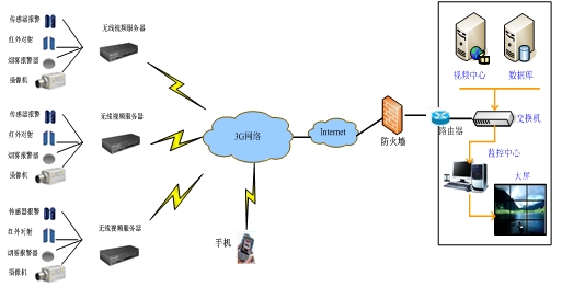 3G無線視頻典型架構