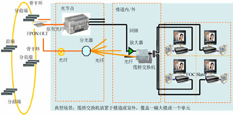EPON+EOC應用組網方案