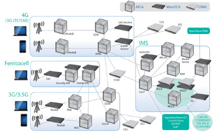 LTE�����ȫI(xi��n)P���ľW(w��ng)�Q��SAE����Ҫ����ATCA��MTCA���\(y��n)�I���C(j��)�ܷ���(w��)����CRMS���Ľ�Q����