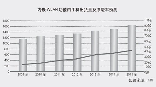 ��(n��i)ǶWLAN���ܵ��֙C(j��)��؛�����B͸���A(y��)�y(c��)