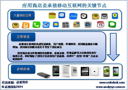 ��(y��ng)���̵��ǳн��Ƅӻ�(li��n)�W(w��ng)�l(f��)չ���P(gu��n)�I��(ji��)�c(di��n)