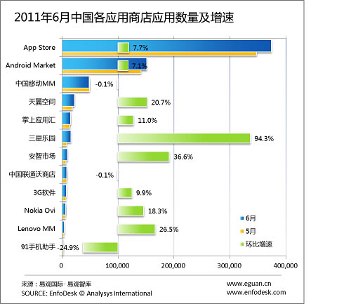 2011年6月蘋(píng)果App Store中國(guó)區(qū)應(yīng)用數(shù)量達(dá)37萬(wàn)