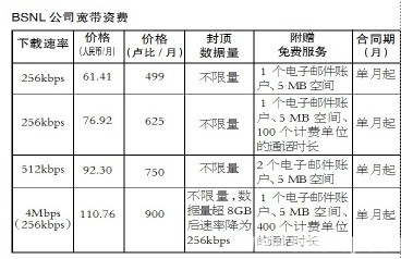 ӡ��BSNL�����Y�M(f��i)